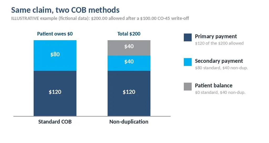 Illustrative waterfall of a 200 dollar allowed amount split into 120 dollar primary payment, 80 dollar secondary payment and 0 dollar patient balance