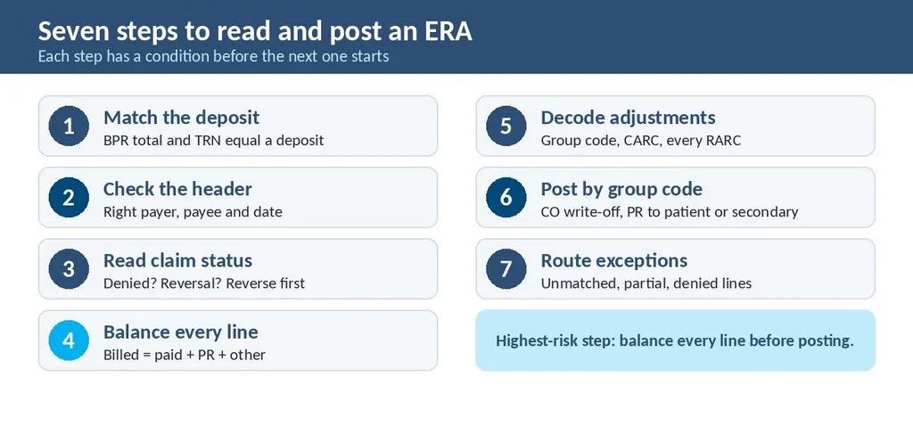 Seven-step process for reading and posting an ERA 835 from deposit match to exception routing