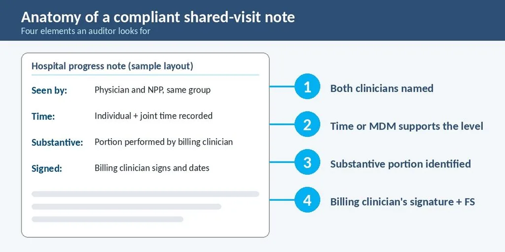 Anatomy of a compliant split or shared visit note showing both clinicians identified, time or MDM, who performed the substantive portion, and the billing signature