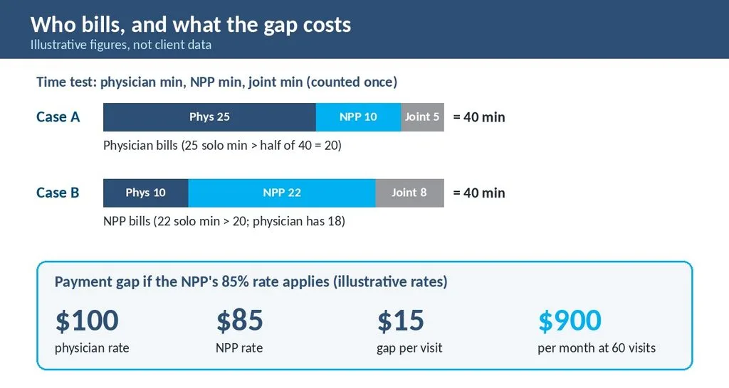 Illustrative stacked time bars for two split or shared visit scenarios with the payment difference between physician and NPP billing