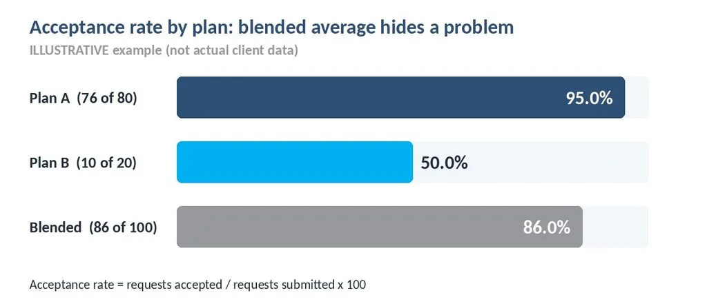 Illustrative chart: 95 percent acceptance on Plan A, 50 percent on Plan B and 86 percent blended