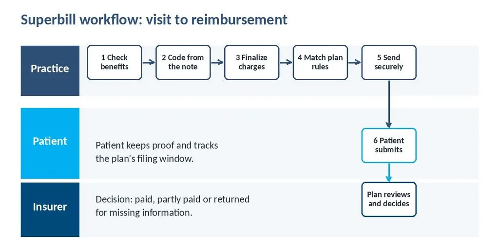 Superbill workflow from benefits check and coding to patient submission and insurer decision