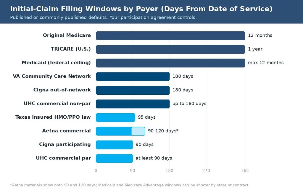 Bar chart comparing initial claim filing windows for Medicare, TRICARE, Medicaid, VA, Cigna, UHC, Aetna and Texas law