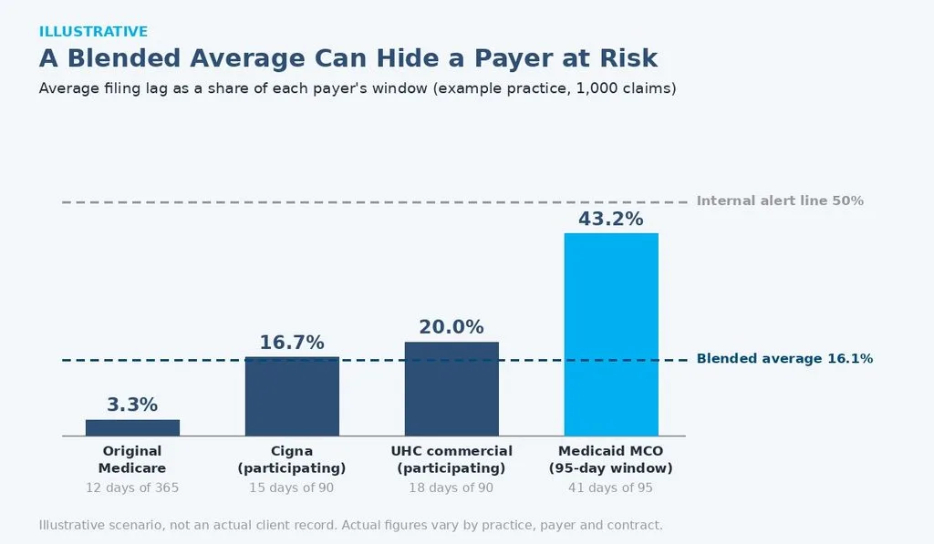 Illustrative bar chart showing filing lag as a share of each payer window with a blended average line