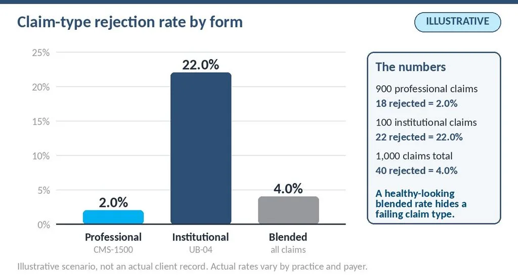 Illustrative bar chart: 2.0 percent professional, 22.0 percent institutional and 4.0 percent blended claim-type rejection rates