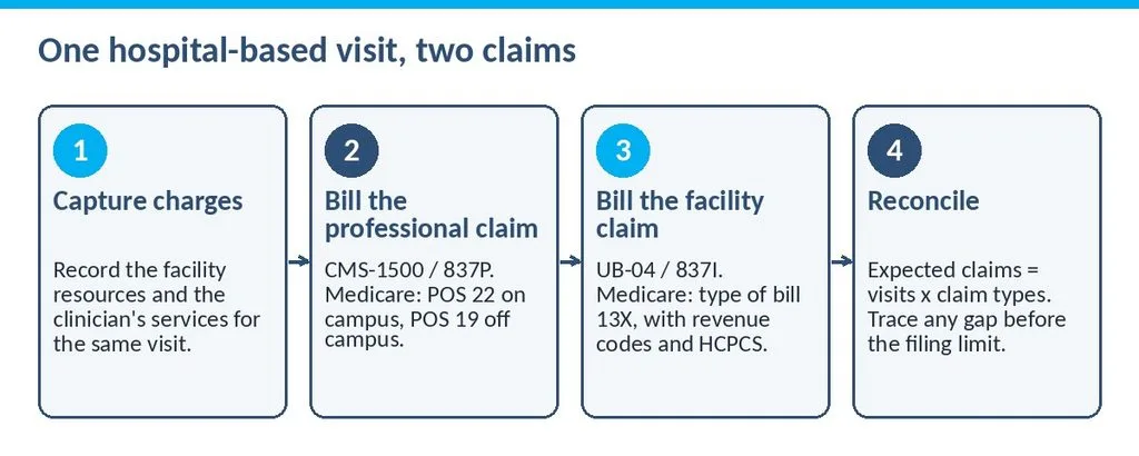 Four-step process showing one hospital-based visit producing a CMS-1500 professional claim and a UB-04 facility claim