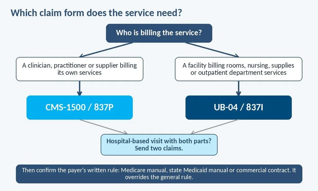 Decision flowchart showing how to choose between a UB-04 and a CMS-1500 claim form
