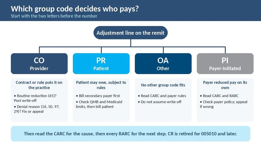 Decision chart showing who is responsible for an adjustment under group codes CO, PR, OA and PI