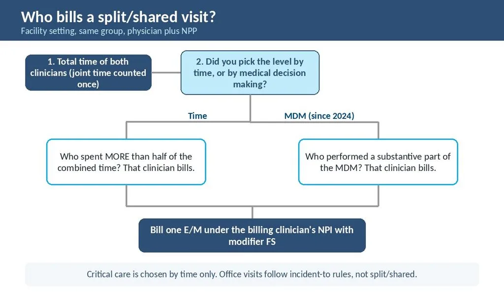 Decision flowchart showing who bills a split or shared E/M visit based on setting, same group, and substantive portion